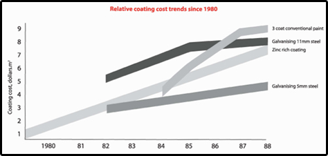 Galvanising cost clearance per tonne